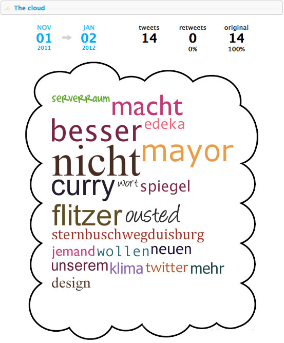 Tweet Cloud der letzten drei Monate